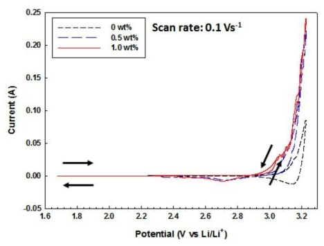 CV curves of Pt wire(anode) in molten LiCl containing 0, 0.5, and 1 wt.% of LiI