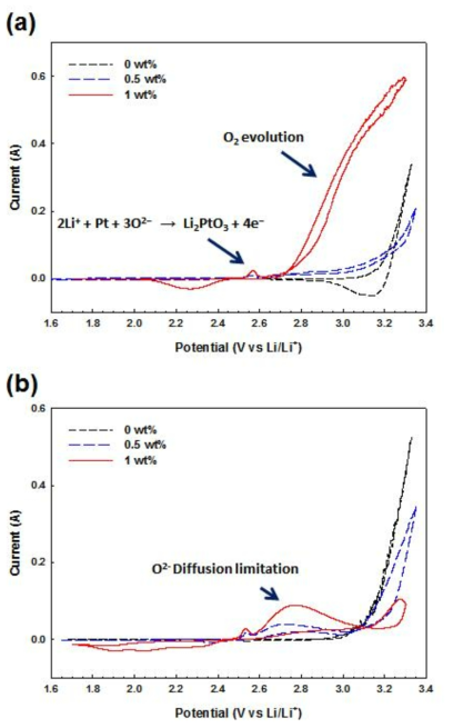 CV curves of Pt wire(anode) in electrolyte containing (a) 0 wt.% or (b) 1 wt.% of LiI, which existing with various oxygen concentration