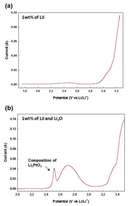 SWV curves of Pt wire(anode) in electrolyte containing (a) 1 wt.% of LiI or (b) 1 wt.% of LiI and Li2O