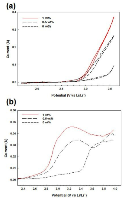 (a)CV curves and (b)SWV curves of graphite rod(anode) in molten LiCl containing various concentration of LiI