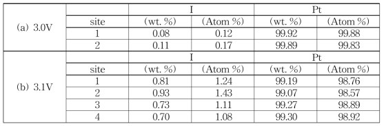 EDS results of Fig. 2.2.9 on various sites