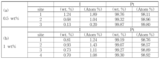 EDS results of Fig. 2.2.10 on various sites