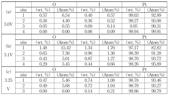 EDS results of Fig. 2.2.11 on various sites