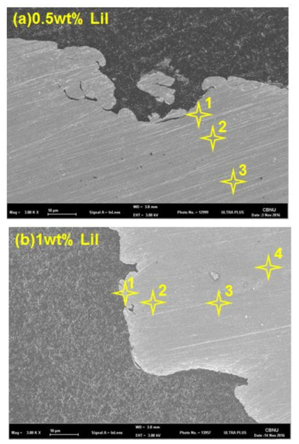 SEM images of Pt electrode surface after chronoamperometry for 20min at 3.1 V in molten LiCl containing (a)0.5 and (b)1 wt.% of LiI