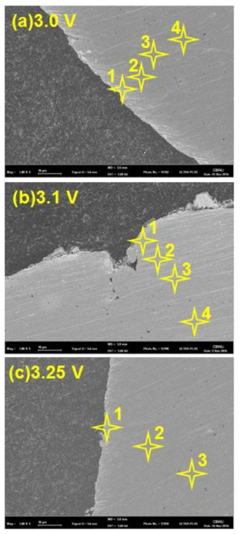 SEM images of Pt electrode surface after chronoamperometry for 20min at (a) 3.0 V, (b) 3.1 V, and (c) 3.25V in molten LiCl containing 1 wt.% of Li2O and 1 wt.% of LiI