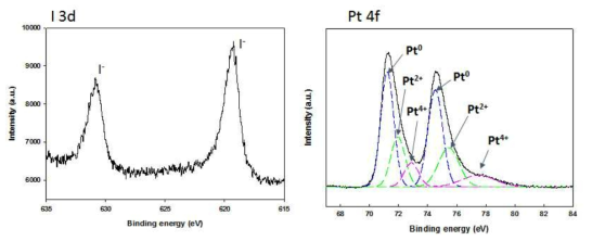 XPS spctrums of Pt electrode surface after chronoamperometry for 20min at 3.1 V in molten LiCl containing 1 wt.% of LiI and 1 wt.% of Li2O