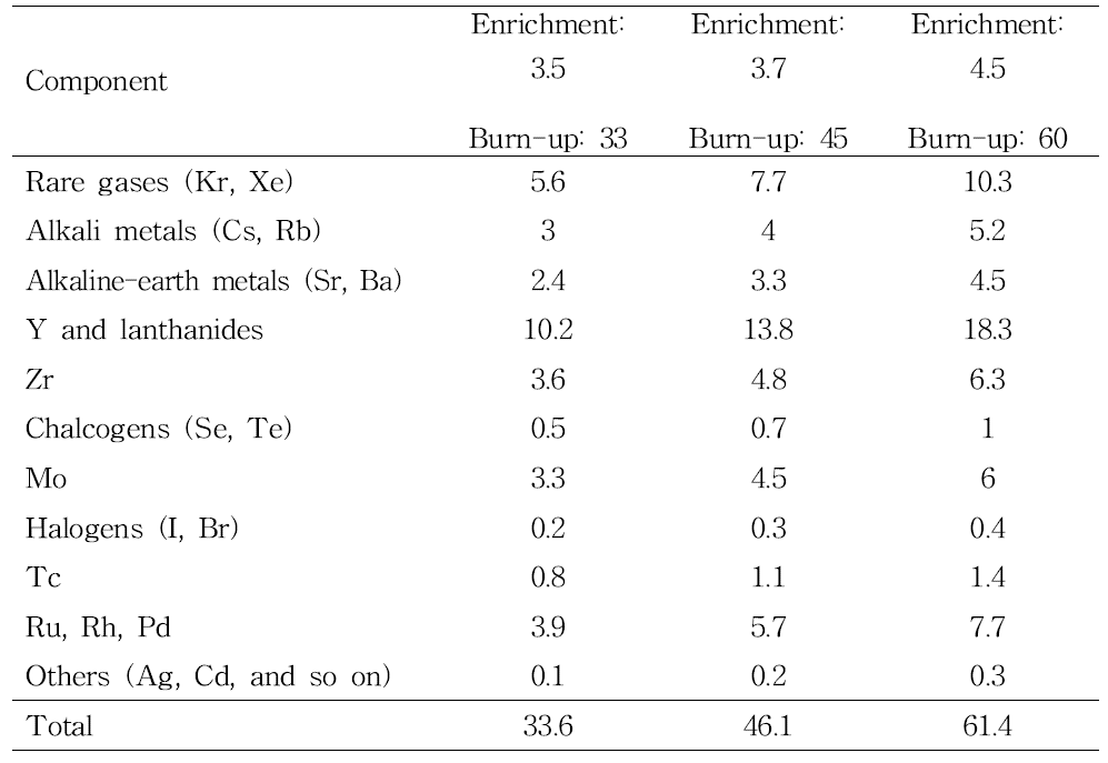 Typical mass composition of fission products after 3 years’ cooling with enrichment (%) and burn-up. (GWd/tU). (Unit: kg/tU)