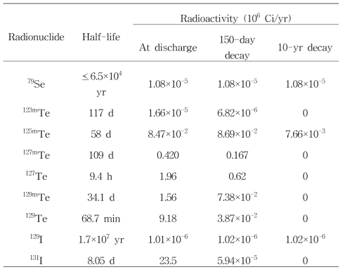 Half-lives and radioactivity of chalcogen and halogen isotopes