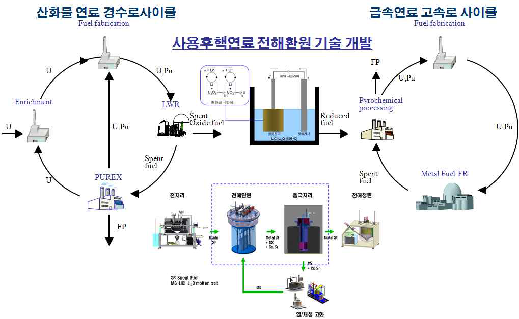 Flow diagram of pyro-processing for spent nuclear fuel