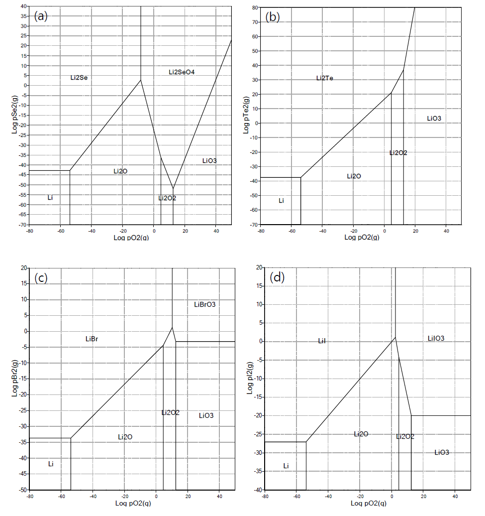 LPP diagrams for cathode; (a) Li-Se-O, (b) Li-Te-O, (c) Li-Br-O, (d) Li-I-O system