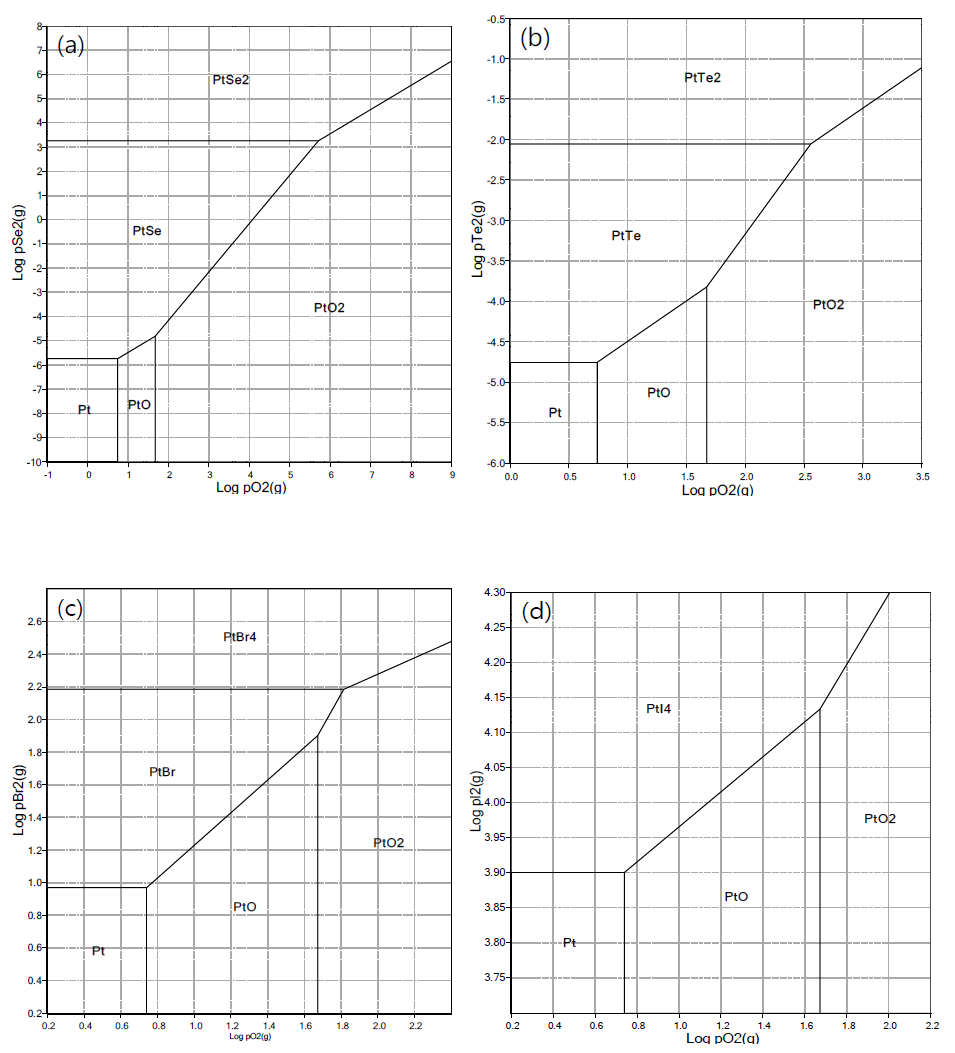 LPP diagrams for anode; (a) Pt-Se-O, (b) Pt-Te-O, (c) Pt-Br-O, (d) Pt-I-O system