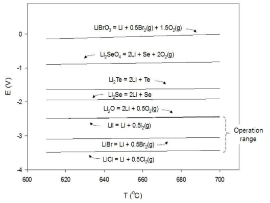 Decomposition potentials of lithium compounds