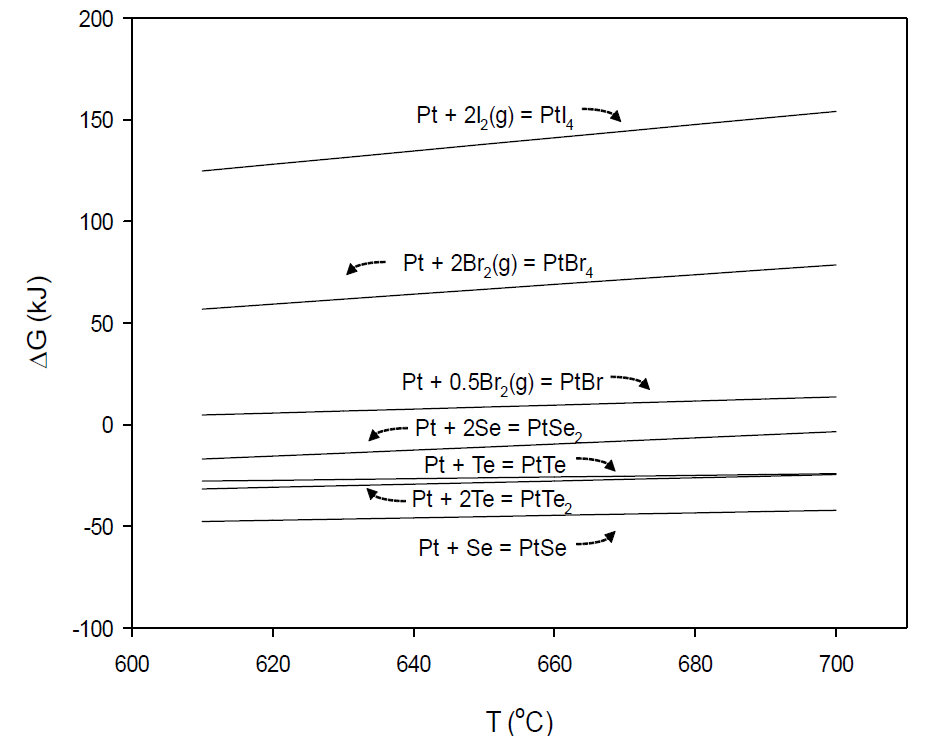 Gibb energy change of reactions forming Pt compounds