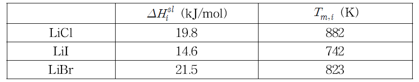 Heat of fusion and melting points