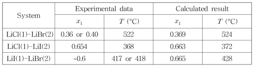 Comparison of calculated and experimental data on eutectic point