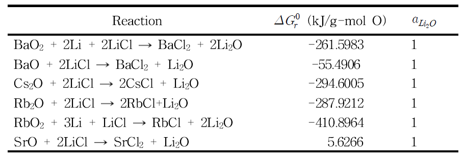 650℃ 알카리, 알카리토 금속 산화물과 LiCl 반응 Gibbs 에너지 변화와 Li2O 활동도