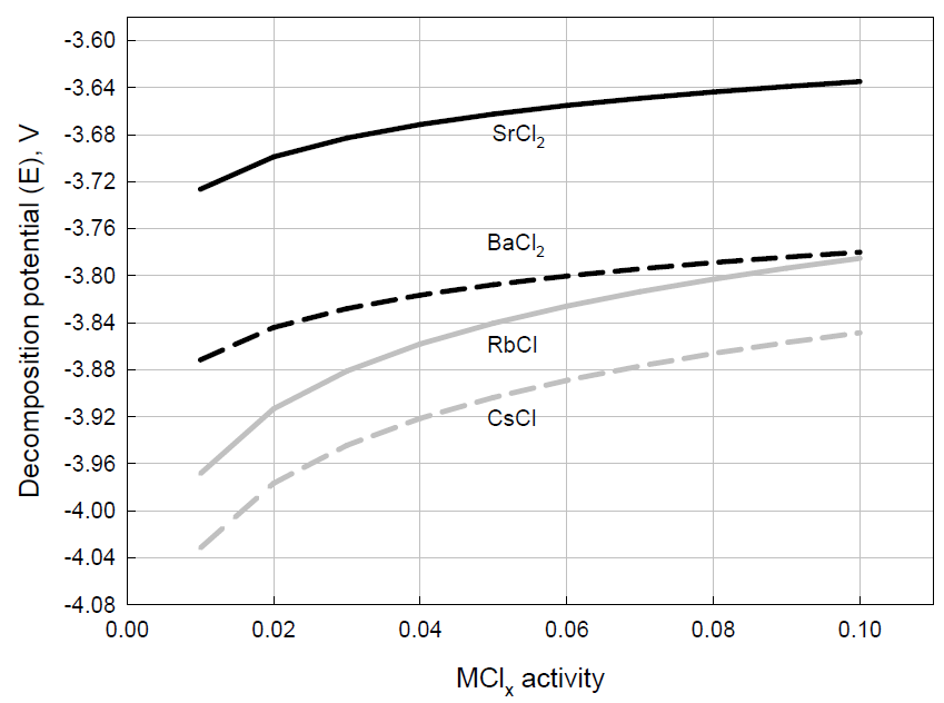 알카리/알카리 토금속 염화물 활동도에 따른 분해 전위