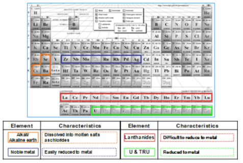 Conceptual diagram of electrochemical reduction process in molten Li2O/LiCl salt