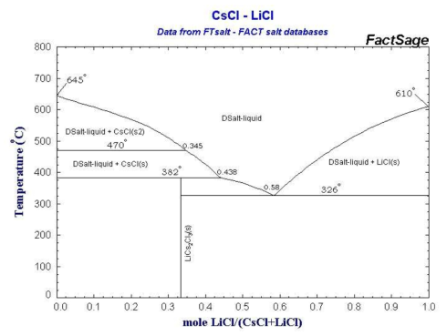 LiCl-CsCl 상평형도