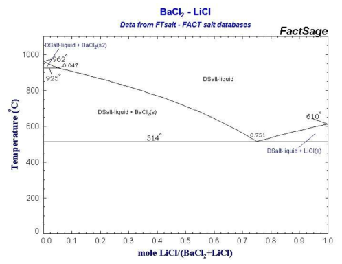 LiCl-BaCl2 상평형도