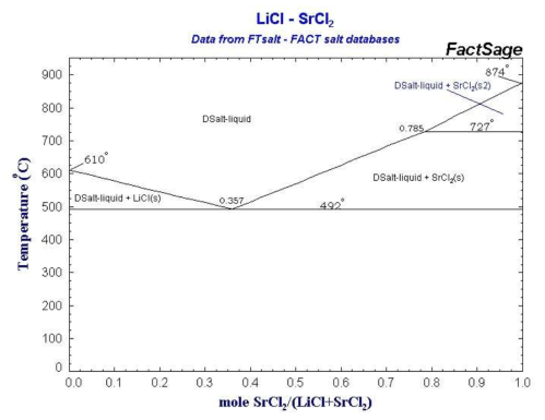 SrCl2-LiCl 상평형도