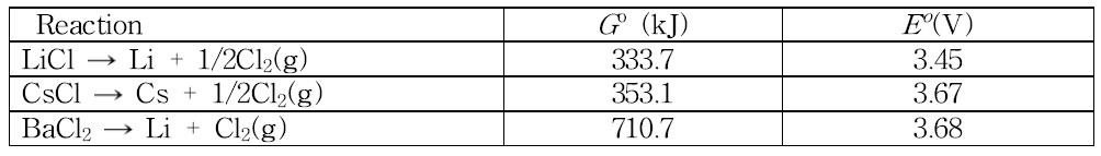 Gibbs free energy and decomposition potential of various reactions at 650℃