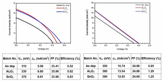 Al2O3, SnO2 passivation layer를 적용한 SnS 태양전지 소자의 소자성능