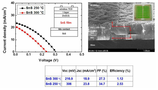 Zn(O,S) 버퍼층을 사용한 SnS 태양전지 소자 구조 및 소자성능