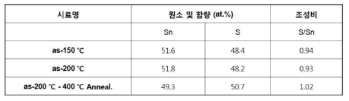 SnS 박막의 기판 온도 변화에 따른 박막의 조성 변화