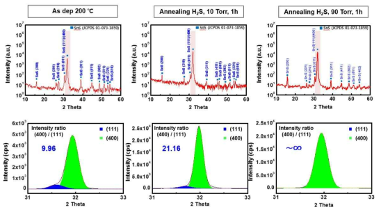 SnS 박막 열처리 시 H2S 압력 변화에 따른 XRD 그래프 변화