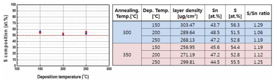 S powder를 통해 열처리 한 SnS 박막의 조성 변화