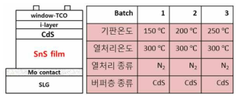 태양전지소자 구조 및 사용된 박막의 종류