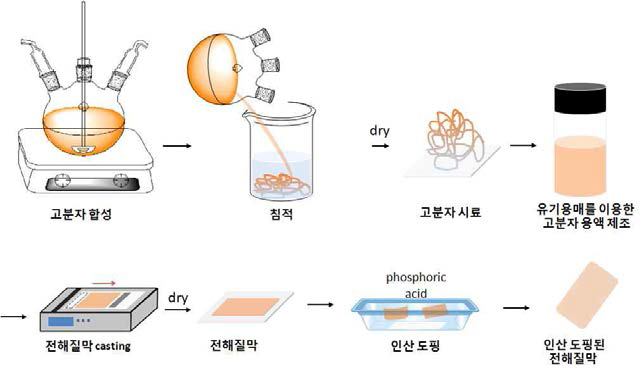 기존 인산 도핑 고분자 막을 제조하는 방법