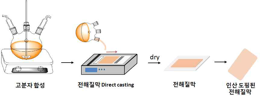 본 과제에서 개발되는 in-situ 전해질 막 제조 방법