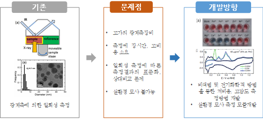 기존 측정방식의 문제점 및 개발방향