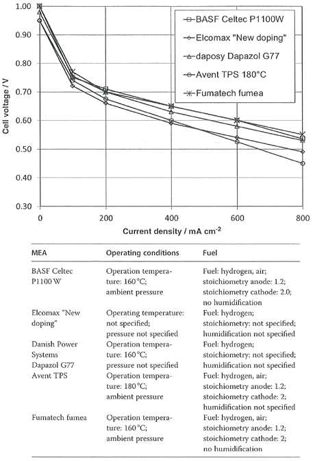 상업화에 성공한 고온 PEMFC MEA의 성능 및 측정 조건