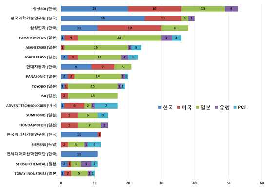 고온 PEMFC 핵심원천기술 주요 경쟁자 특허 분석