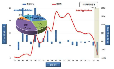 고온 PEMFC 핵심원천기술 주요 시장 경쟁국 연도별 특허동향