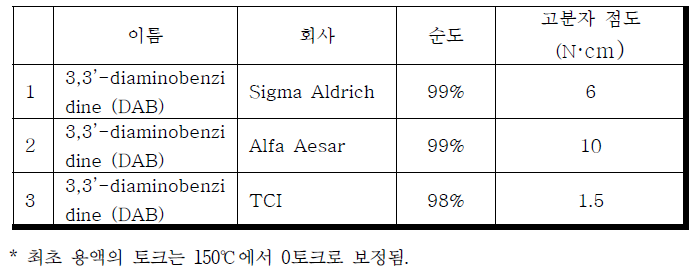 p-PBI의 중합을 위한 단량체의 구성