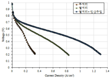 전극 내 인산주입 및 분리막 열처리에 따른 IV 곡선