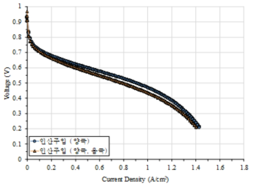음극 내 인산 주입 유무에 따른 성능 차이