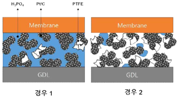 PTFE 바인더가 적을 때 (경우1)와 많을 때 (경우2)의 전극 내 인산 분포 도식