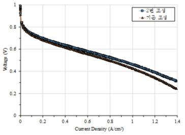 기존 및 2번 조성에 따른 단위전지의 IV 곡선
