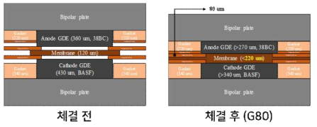 샌드위치구조 (MSS)의 MEA 조립 전후 도식