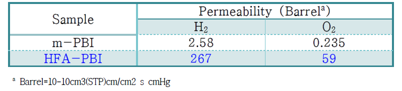 분리막의 기체 투과도