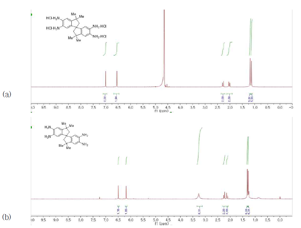 합성된 단량체의 1H NMR 결과 (a) HCl 염 형태 (b) 유리염기 형태