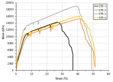p-PBI의 인장강도 실험 결과