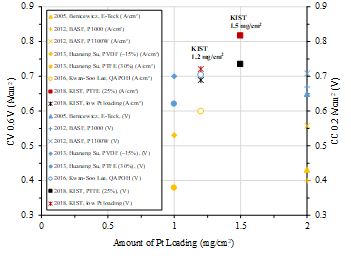 타 연구 그룹들과의 성능 비교 (총 로딩량에 따른 0.6 V에서의 전류밀도와 0.2 A/cm2에서의 전압 비교)