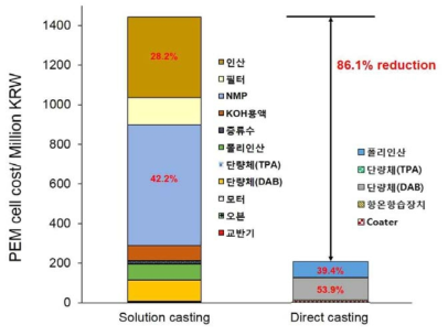 Solution casting 공정 및 direct casting 공정을 통한 1MW급 PEM cell 제조 비용의 항목별 분포