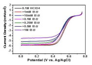 0.1M HClO4 + 1mM~1M H3PO4 ORR 변화